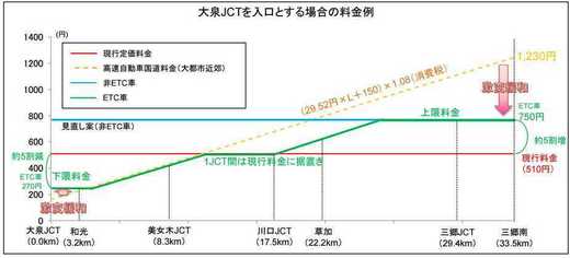 新湘南バイパスの料金表をやっとネットで見つけました 車に乗って